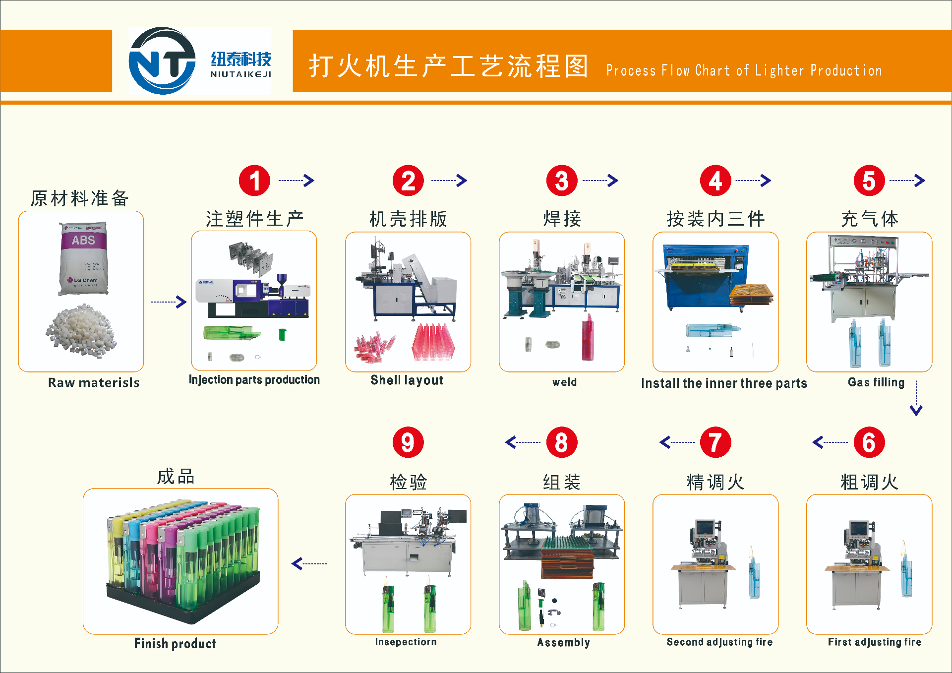 Lighter Production Flow Chart
